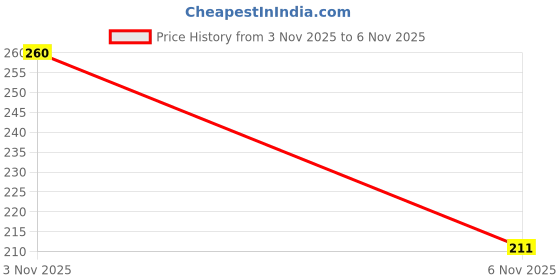 flipkart.com coral india Spinner Bait Brass Fishing Lure coral india Price History Graph from 3 Nov 2025 to 6 Nov 2025