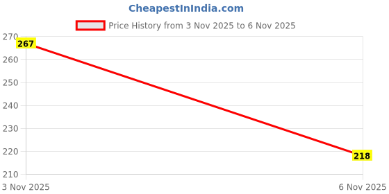 flipkart.com coral india Spinner Bait Brass Fishing Lure coral india Price History Graph from 3 Nov 2025 to 6 Nov 2025