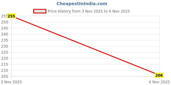 flipkart.com coral india Spinner Bait Brass Fishing Lure coral india Price History Graph from 3 Nov 2025 to 6 Nov 2025