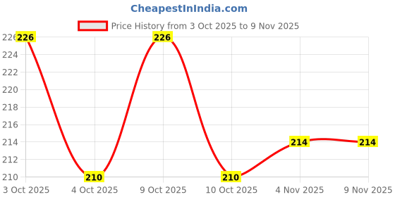 flipkart.com moonsinkers Spinner Bait Nylon Fishing Lure moonsinkers Price History Graph from 3 Oct 2025 to 8 Nov 2025