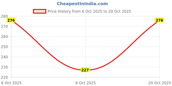 flipkart.com coral india Spinner Bait Stainless Steel Fishing Lure coral india Price History Graph from 6 Oct 2025 to 20 Oct 2025