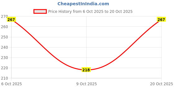 flipkart.com coral india Spinner Bait Stainless Steel Fishing Lure coral india Price History Graph from 6 Oct 2025 to 20 Oct 2025
