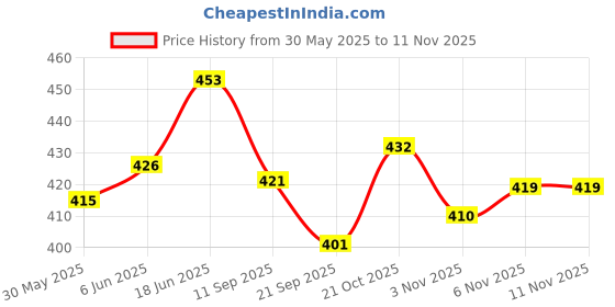 flipkart.com psns Spinner Brass, Steel Fishing Lure psns Price History Graph from 30 May 2025 to 10 Nov 2025