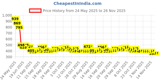 flipkart.com spinner Car wheel watch | Spinning watch | Roatating watch | Gyro watch | Red watch Analog Watch- For Men SPM01 spinner Price History Graph from 24 May 2025 to 26 Nov 2025