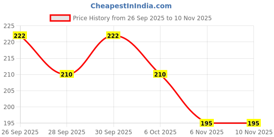 flipkart.com ironcore Spinner Iron Fishing Lure ironcore Price History Graph from 26 Sep 2025 to 8 Nov 2025