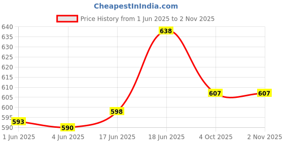 flipkart.com nivia Spinner Machine Stitched Football (Portugal), 32 Panel Football, Soccer Ball Football - Size: 5 nivia Price History Graph from 1 Jun 2025 to 1 Nov 2025