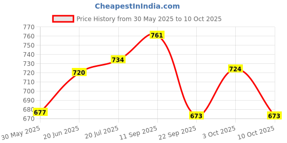 flipkart.com nivia Spinner Machine Stitched Football With Ball Pump 6" Combo Size -5 (Argentina ) Football - Size: 5 nivia Price History Graph from 30 May 2025 to 3 Oct 2025