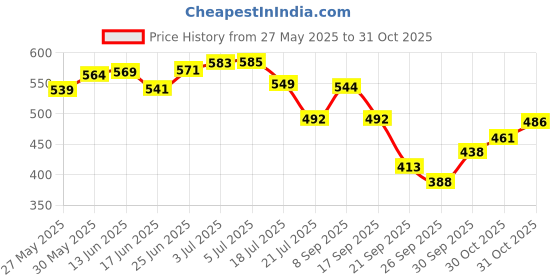 flipkart.com saulty Spinner Silicone Fishing Lure saulty Price History Graph from 27 May 2025 to 31 Oct 2025