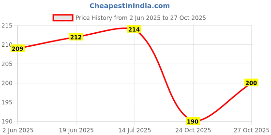 flipkart.com shreepaarv Spinner Steel Fishing Lure shreepaarv Price History Graph from 2 Jun 2025 to 27 Oct 2025