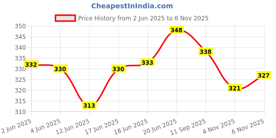 flipkart.com ababeel Spinner Steel Fishing Lure ababeel Price History Graph from 2 Jun 2025 to 6 Nov 2025