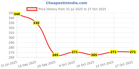 flipkart.com eopzo Spinner Suction Cup, Funny 3-Piece Toy Suction Cup eopzo Price History Graph from 31 Jul 2025 to 27 Oct 2025
