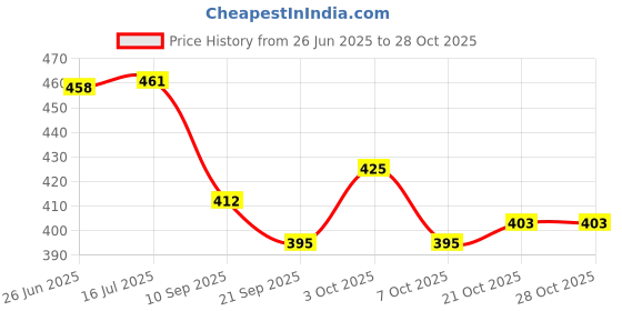 flipkart.com ancientkart Spinnerz X Series Bey Booster Wizard Arrow with launcher set ancientkart Price History Graph from 26 Jun 2025 to 28 Oct 2025