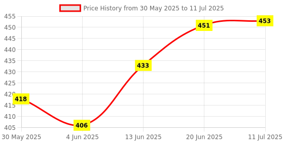 flipkart.com ancientkart Spinnerz X Series Bey Wizard Arrow with launcher set ancientkart Price History Graph from 30 May 2025 to 11 Jul 2025