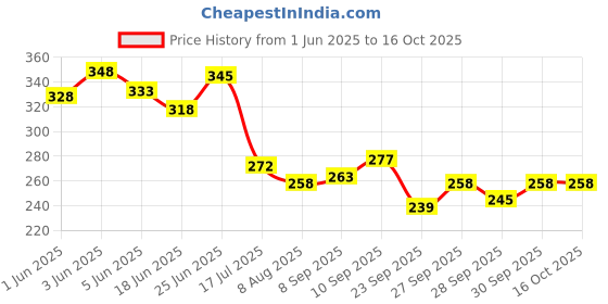 flipkart.com beyblade Spinning B-191 Prominence Phoenix Tapered Metal Universe10 top No Launcher beyblade Price History Graph from 1 Jun 2025 to 16 Oct 2025