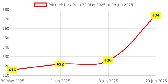 flipkart.com clerika Spinning Bath Toy Sensory Fidget clerika Price History Graph from 30 May 2025 to 29 Jun 2025
