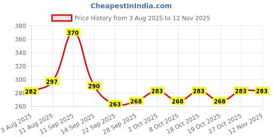 flipkart.com buku Spinning Battle Top Storm Spryzen S2 B-35 Starter Beyblades with Handle Launcher buku Price History Graph from 3 Aug 2025 to 12 Nov 2025