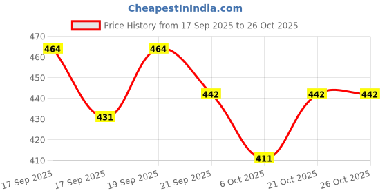 flipkart.com toymate Spinning Joy -A Shape 'N' Spin Gear Sorter Game. A Developmental Activity Toy toymate Price History Graph from 17 Sep 2025 to 26 Oct 2025