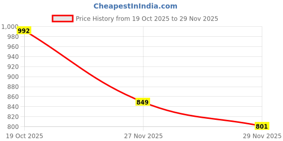 flipkart.com chanak Spinning Rainbow Stacking Tower Toy for Kids Non-toxic Material 1+ Year Above chanak Price History Graph from 19 Oct 2025 to 29 Nov 2025