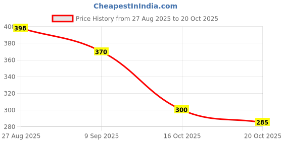 flipkart.com edenglow Spinning Stacking Tower for Kids Colorful Rainbow Spin Stacker for Toddlers edenglow Price History Graph from 27 Aug 2025 to 19 Oct 2025