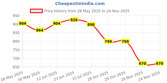 flipkart.com helistr Spinning Stacking Toy,Rainbow Spin Tower, Educational Toddler Learning Toy helistr Price History Graph from 28 May 2025 to 24 Nov 2025