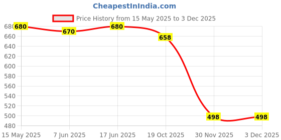 flipkart.com countrylink Spinning Stacking Toys,Baby Sensory Spin Rings Toy,Rainbow Spinning Stacking Toy countrylink Price History Graph from 15 May 2025 to 3 Dec 2025