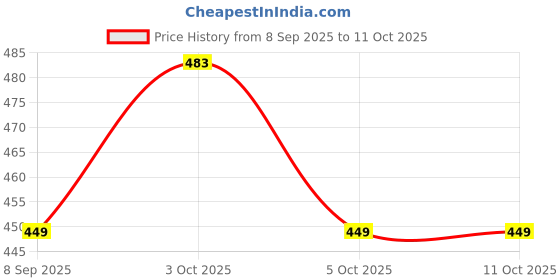 flipkart.com gransi Spinning Stacking Toys,Spin Toy ABS Plastic and Color Rainbow Design gransi Price History Graph from 8 Sep 2025 to 11 Oct 2025