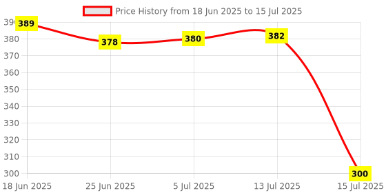 flipkart.com beyblade Spinning Top DB Launcher with Left/Right Function pack of 1 beyblade Price History Graph from 18 Jun 2025 to 15 Jul 2025