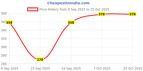 flipkart.com desi toys Spinning Top Lattu & Steam Boat Combo Wooden & Tin Toys desi toys Price History Graph from 9 Sep 2025 to 24 Oct 2025