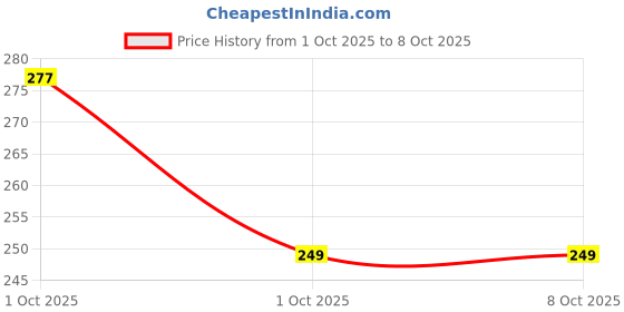 flipkart.com funskool Spinning Top Party & Fun Board Game funskool Price History Graph from 1 Oct 2025 to 7 Oct 2025