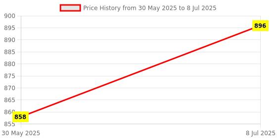 flipkart.com desi toys Spinning Tops PO2 & Gilli Danda Combo desi toys Price History Graph from 30 May 2025 to 8 Jul 2025