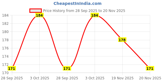 flipkart.com thinkerplace Spinning Tops (Sunny & Izzy) thinkerplace Price History Graph from 28 Sep 2025 to 20 Nov 2025