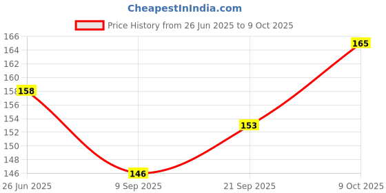 flipkart.com thinkerplace Spinning Tops (Sunny & Izzy) thinkerplace Price History Graph from 26 Jun 2025 to 9 Oct 2025