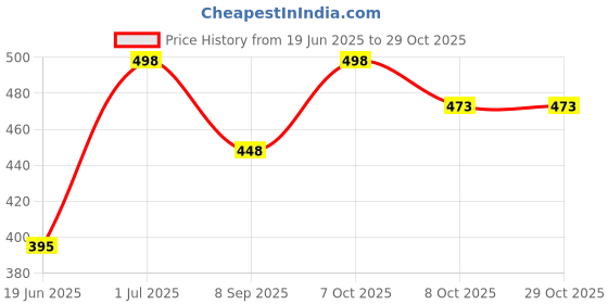 flipkart.com desi toys Spinning Tops|Lattu|Bhawra|Latto|Bambaram|PO 2|Classic Nostalgic Outdoor Games desi toys Price History Graph from 19 Jun 2025 to 29 Oct 2025