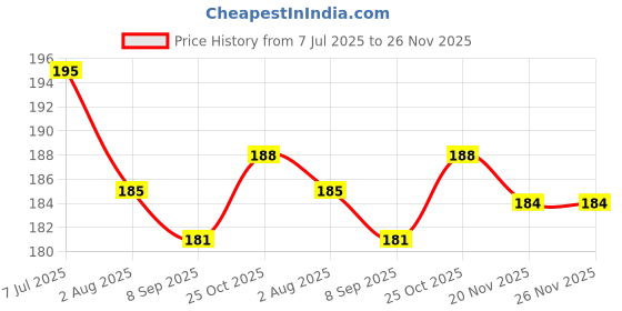flipkart.com cluesteps Spinning Toy Metal Fusion 4D System Red in Color cluesteps Price History Graph from 7 Jul 2025 to 26 Nov 2025