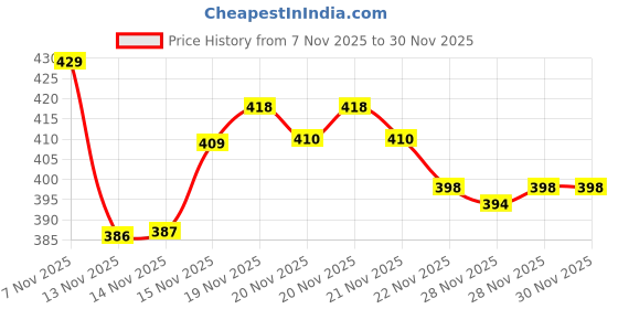 flipkart.com forma SPINNING WHEEL Analog Watch - For Boys & Girls SPINNING WHEEL forma Price History Graph from 7 Nov 2025 to 29 Nov 2025