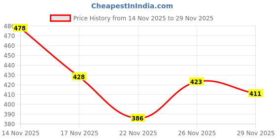 flipkart.com forma SPINNING WHEEL Analog Watch - For Men & Women BLADE SPIN forma Price History Graph from 14 Nov 2025 to 26 Nov 2025