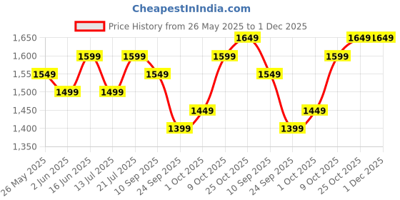 flipkart.com v-guard Spinny Pro 180 3 Blade Table Fan v-guard Price History Graph from 26 May 2025 to 1 Dec 2025