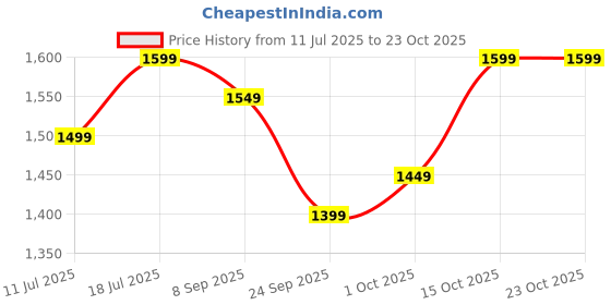 flipkart.com v-guard Spinny Pro 180 3 Blade Table Fan v-guard Price History Graph from 11 Jul 2025 to 22 Oct 2025