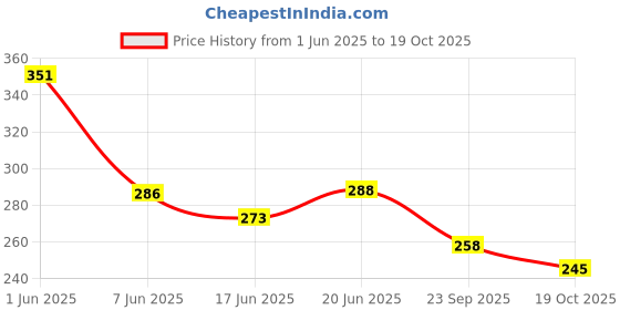 flipkart.com spinxx 35+2 MFD Tibcon Capacitor 440V for (1.5 Ton & 2 Ton) Air Conditioner Motor Control Electronic Hobby Kit spinxx Price History Graph from 1 Jun 2025 to 19 Oct 2025
