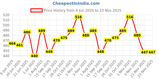 flipkart.com spinxx Heavy Duty Metal Floor AC Outdoor Stand With Non Rusted Coating (1 Ton to 2 Ton) 49 Shelf Bracket spinxx Price History Graph from 6 Jun 2025 to 23 Nov 2025
