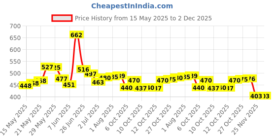 flipkart.com spinxx Heavy Duty Metal Floor AC Outdoor Stand With Non Rusted Coating 1.5 Ton & 2 Ton Size 20 inch Shelf Bracket spinxx Price History Graph from 15 May 2025 to 1 Dec 2025