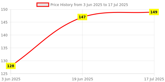 flipkart.com Spinxx Output Tray with Cover for Use in Laserjet 1010, 1018, 1020 Printer Scanner Blue Ink Bottle Price History Graph from 3 Jun 2025 to 17 Jul 2025