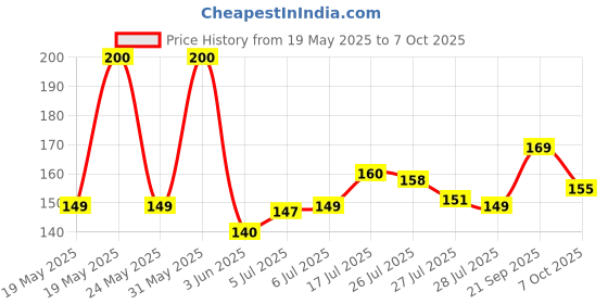 flipkart.com Spinxx Paper Output Tray for use H/p Laserjet 1005 Printer Grey Ink Bottle Price History Graph from 19 May 2025 to 7 Oct 2025