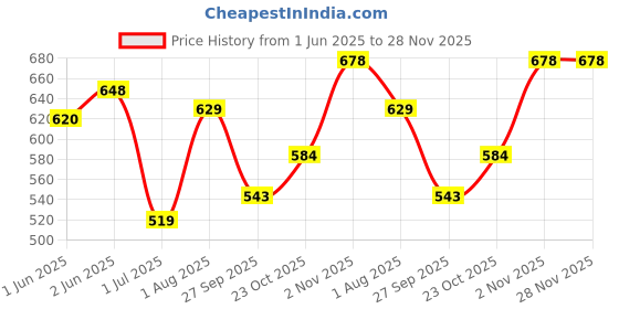 flipkart.com spinxx Wall Mounted AC Outdoor Unit Mounting Brackets Ac stand 1.5 to 2 Ton ( Size 20 inch ) Shelf Bracket spinxx Price History Graph from 1 Jun 2025 to 27 Nov 2025