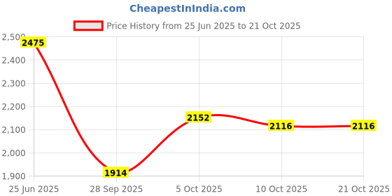 flipkart.com adidas SPINYY SNEAKER Sneakers For Men adidas Price History Graph from 25 Jun 2025 to 20 Oct 2025