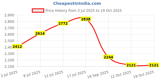 flipkart.com adidas SPINYY SNEAKER Sneakers For Men adidas Price History Graph from 3 Jul 2025 to 18 Oct 2025