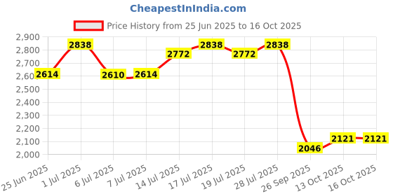 flipkart.com adidas Spinyy Sneakers For Men adidas Price History Graph from 25 Jun 2025 to 16 Oct 2025