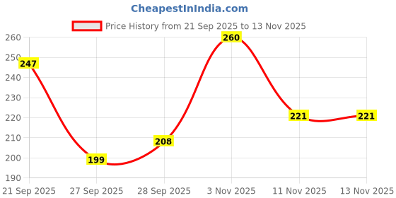 flipkart.com spinz BB Pro Brightening & Beauty Face Cream with SPF 20 PA++ (Beige 01) 29g-Pack of 2 spinz Price History Graph from 21 Sep 2025 to 13 Nov 2025