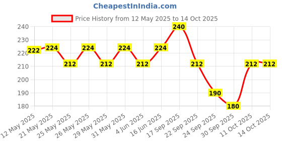 flipkart.com spinz Enchante & Enchante Perfumed Deodrants For Women Combo 200ml+200ml Deodorant Spray-For Women spinz Price History Graph from 12 May 2025 to 14 Oct 2025
