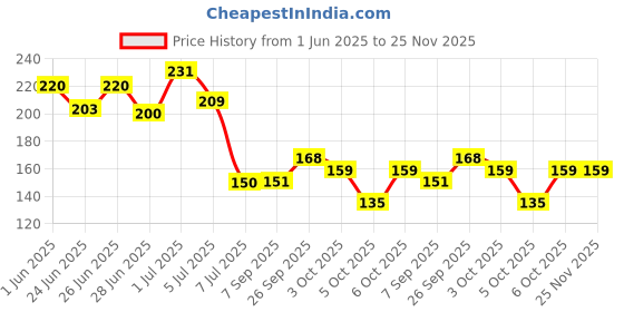 flipkart.com spinz Enchante Deo Body Spray Deodorant Spray - For Women spinz Price History Graph from 1 Jun 2025 to 25 Nov 2025